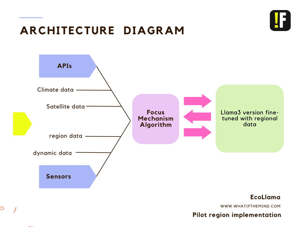 Architecture Diagram Part 1